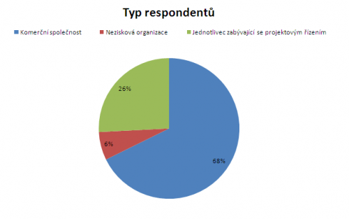 Vsledky przkumu: typ respondent ankety