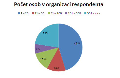 Výsledky průzkumu: Počet osob v organizaci respondenta