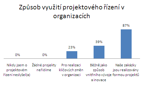 Zpsob vyuit projektovho zen v organizacch