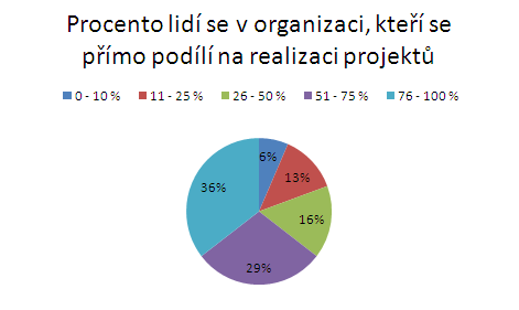 Procento lid, kte se v organizaci podlej na realizaci projekt