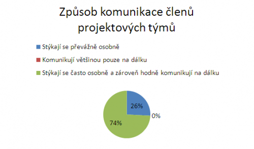 Zpsob komunikace len v projektovch tmech