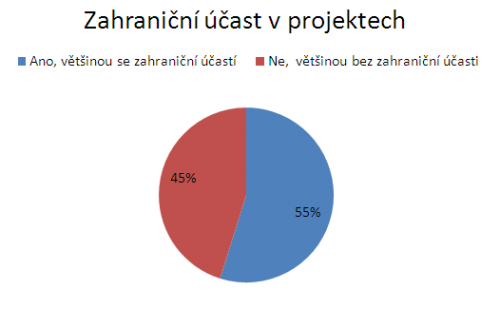 Kolik projekt m zahranin ast