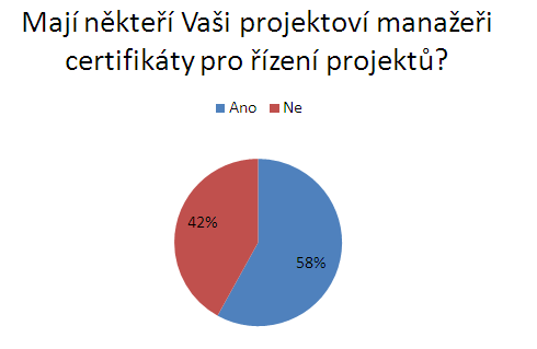 Podl certifikovanch projektovch manaer