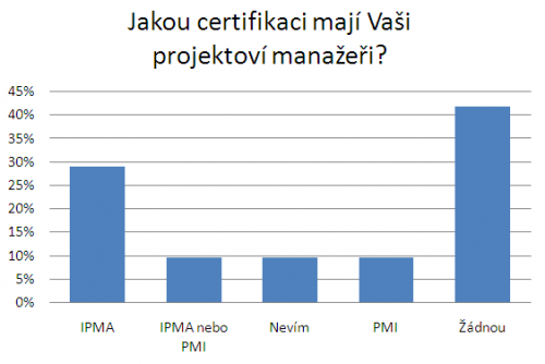 Typ certifikace projektovch manaer