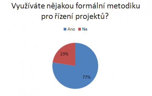 Mra vyuit formlnch metodik projektovho zen