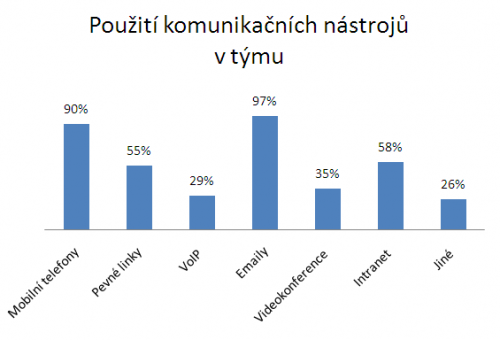 Pouit ICT komunikanch nstroj v tmu