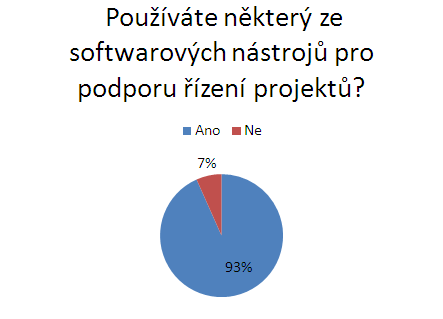 Mra vyuit podprnho SW pro zen projekt