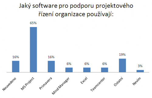 Jak software je pro podporu projektovho zen vyuvn