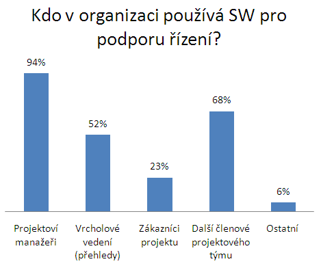 Kdo v organizaci pouv software pro podporu projektovho zen?