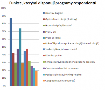 Funkce, ktermi disponuj podprn programy pro zen projekt