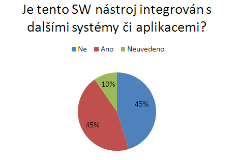 Integrace softwarovho nstroje s ostatnmi aplikacemi