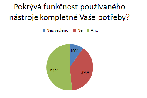 Mra spokojenosti s pouvanm SW nstrojem