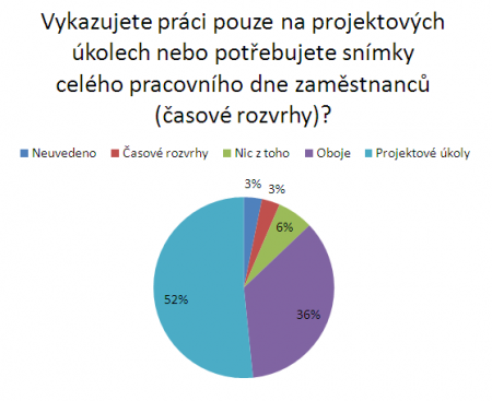 Zpsoby vykazovn prce zamstnanc