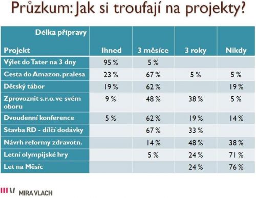 Vsledky przkumu: Jak si respondenti troufali na zen konkrtnch projekt