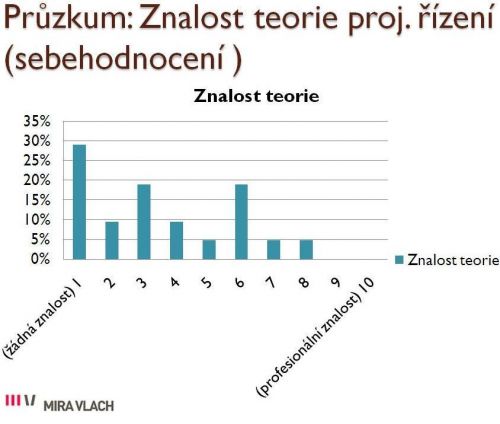 Vsledky przkumu: Znalost teorie projektovho zen mezi respondenty na zklad jejich sebehodnocen